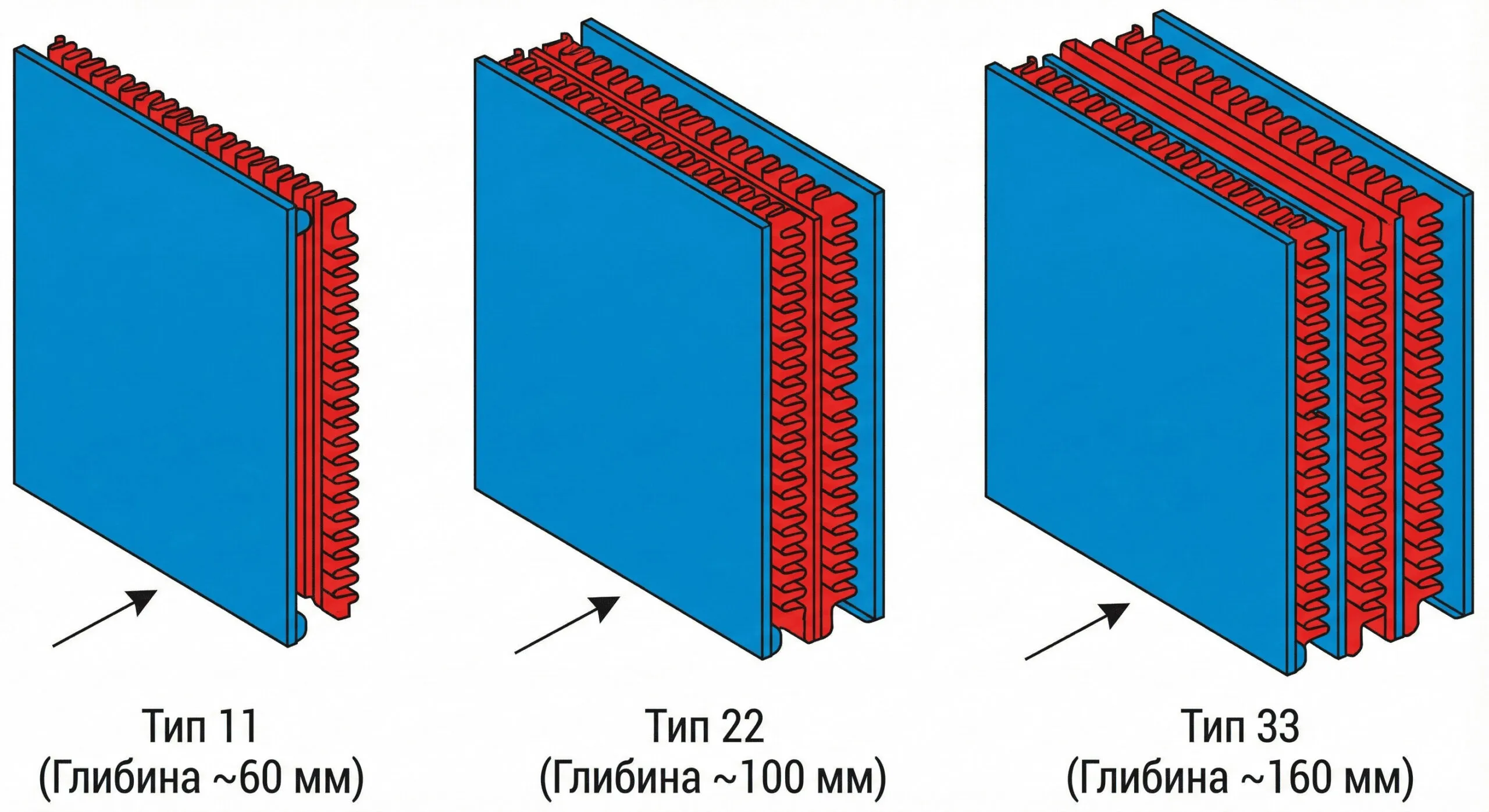 Інфографіка: різниця між сталевими панельними радіаторами типів 11, 22 та 33.